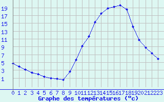 Courbe de tempratures pour Manlleu (Esp)