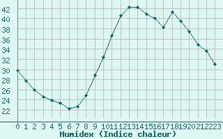 Courbe de l'humidex pour Saint-Paul-lez-Durance (13)