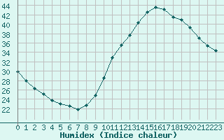 Courbe de l'humidex pour Castellbell i el Vilar (Esp)