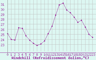 Courbe du refroidissement olien pour Montredon des Corbires (11)