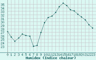 Courbe de l'humidex pour Montpellier (34)