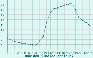 Courbe de l'humidex pour Saint-Philbert-sur-Risle (27)