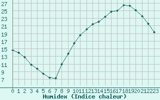 Courbe de l'humidex pour Combs-la-Ville (77)