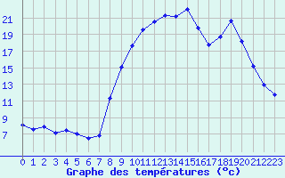 Courbe de tempratures pour Formigures (66)