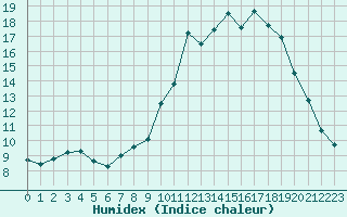 Courbe de l'humidex pour Mirebeau (86)