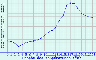 Courbe de tempratures pour Auch (32)