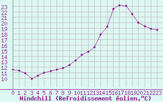 Courbe du refroidissement olien pour Auch (32)