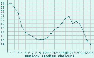 Courbe de l'humidex pour Saint-Dizier (52)