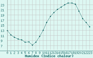 Courbe de l'humidex pour Saint-Nazaire-d'Aude (11)