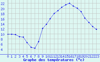 Courbe de tempratures pour Muret (31)