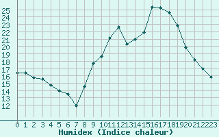 Courbe de l'humidex pour Aytr-Plage (17)