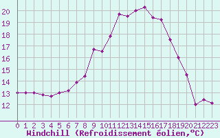 Courbe du refroidissement olien pour Cap Ferret (33)