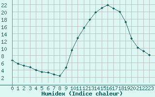 Courbe de l'humidex pour Recoubeau (26)