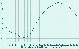 Courbe de l'humidex pour Toulouse-Francazal (31)