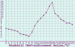 Courbe du refroidissement olien pour Haegen (67)