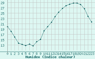 Courbe de l'humidex pour Carrion de Calatrava (Esp)