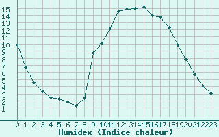 Courbe de l'humidex pour Brigueuil (16)