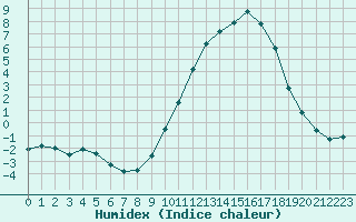 Courbe de l'humidex pour Bellefontaine (88)