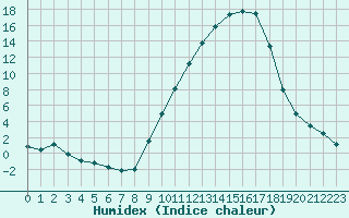 Courbe de l'humidex pour Isle-sur-la-Sorgue (84)