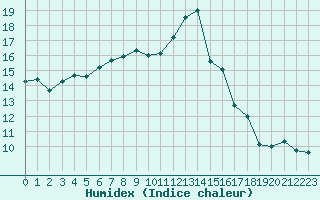 Courbe de l'humidex pour Strasbourg (67)