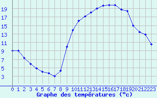 Courbe de tempratures pour Eygliers (05)