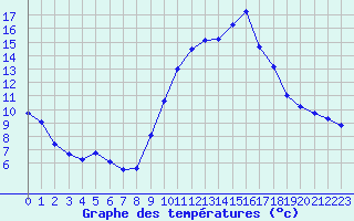 Courbe de tempratures pour Brest (29)