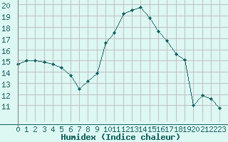 Courbe de l'humidex pour Montredon des Corbires (11)