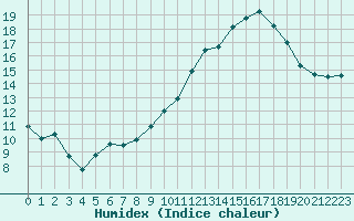 Courbe de l'humidex pour Nancy - Essey (54)