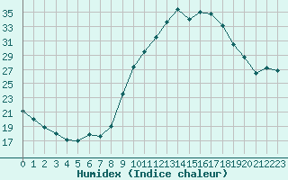 Courbe de l'humidex pour Pau (64)