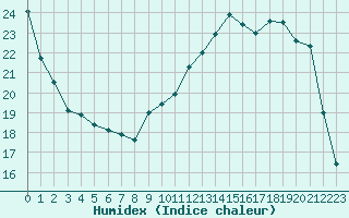 Courbe de l'humidex pour Jussy (02)