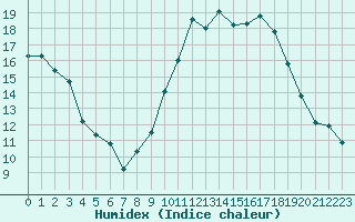 Courbe de l'humidex pour Boulaide (Lux)