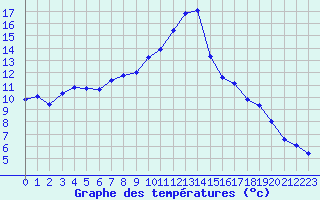 Courbe de tempratures pour Anglars St-Flix(12)