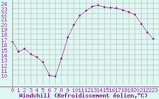 Courbe du refroidissement olien pour Perpignan (66)