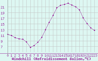 Courbe du refroidissement olien pour Dole-Tavaux (39)