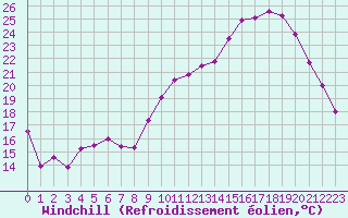 Courbe du refroidissement olien pour Chteaudun (28)