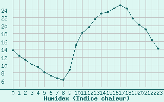 Courbe de l'humidex pour Forceville (80)