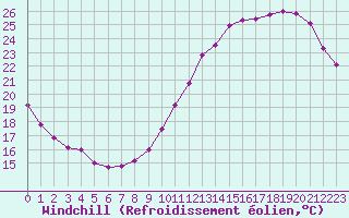 Courbe du refroidissement olien pour Lyon - Saint-Exupry (69)
