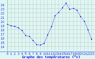 Courbe de tempratures pour Variscourt (02)