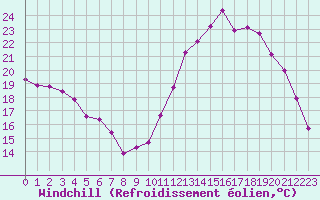 Courbe du refroidissement olien pour Variscourt (02)