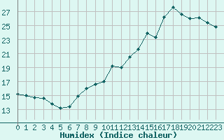 Courbe de l'humidex pour Boulogne (62)