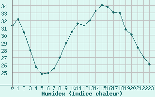 Courbe de l'humidex pour Agde (34)