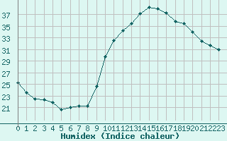 Courbe de l'humidex pour Ambrieu (01)