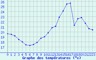 Courbe de tempratures pour Roissy (95)