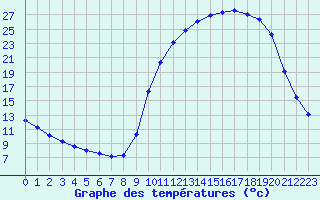 Courbe de tempratures pour Saint-Philbert-de-Grand-Lieu (44)