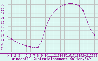Courbe du refroidissement olien pour Saint-Philbert-de-Grand-Lieu (44)