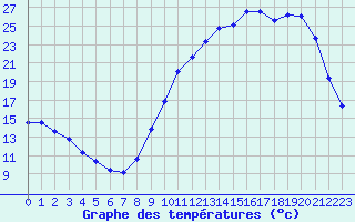 Courbe de tempratures pour Cerisiers (89)