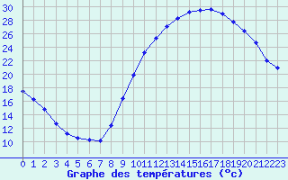 Courbe de tempratures pour La Beaume (05)