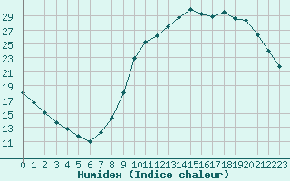 Courbe de l'humidex pour Liefrange (Lu)