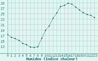 Courbe de l'humidex pour Embrun (05)