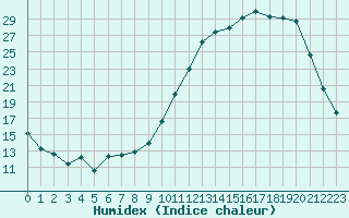 Courbe de l'humidex pour Mazres Le Massuet (09)